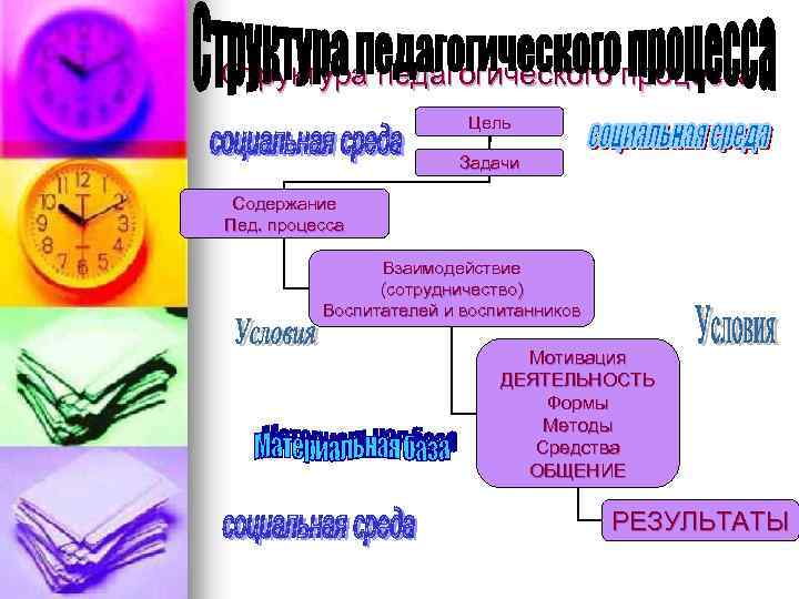 Структура педагогического процесса Цель Задачи Содержание Пед. процесса Взаимодействие (сотрудничество) Воспитателей и воспитанников Мотивация