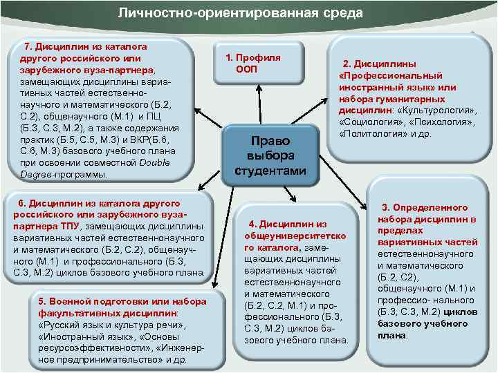 Личностно-ориентированная среда 7. Дисциплин из каталога другого российского или зарубежного вуза-партнера, замещающих дисциплины вариативных