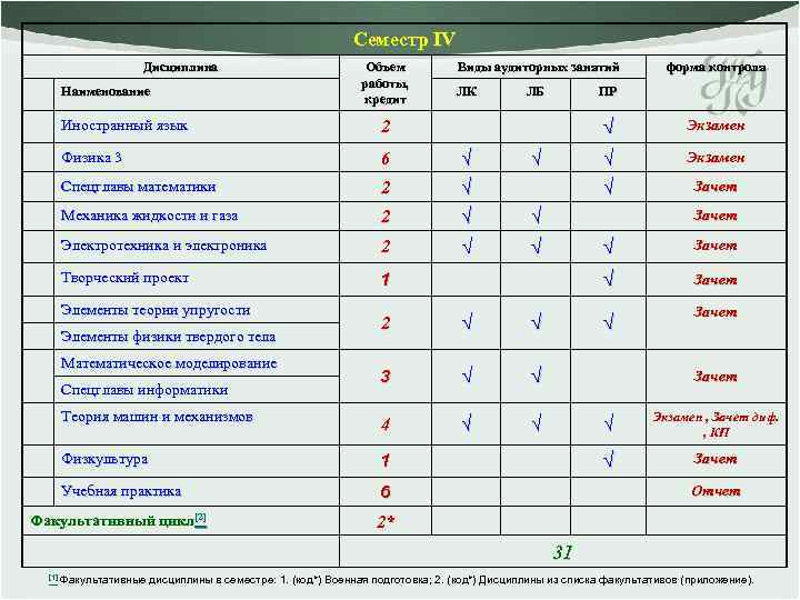 Семестр IV Дисциплина Наименование Объем работы, кредит Виды аудиторных занятий ЛК ЛБ Иностранный язык