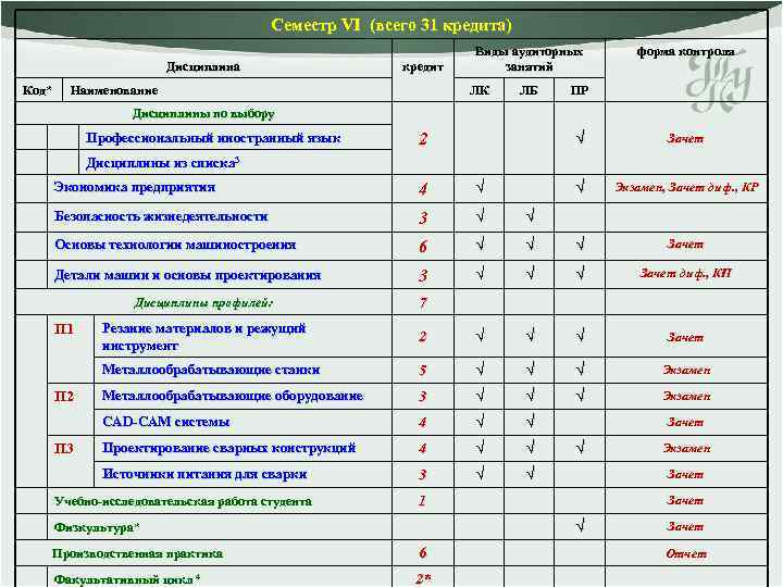 Семестр VI (всего 31 кредита) Дисциплина Код* кредит Наименование Виды аудиторных занятий ЛК ЛБ