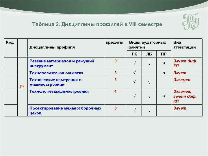 Таблица 2. Дисциплины профилей в VIII семестре Код кредиты Дисциплины профиля Виды аудиторных занятий