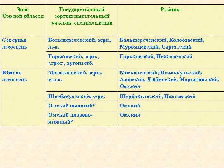 Как называется начальный этап селекции. Этапы развития селекции. Этапы становления селекции. История развития селекции. Зарождение и развитие селекции таблица.