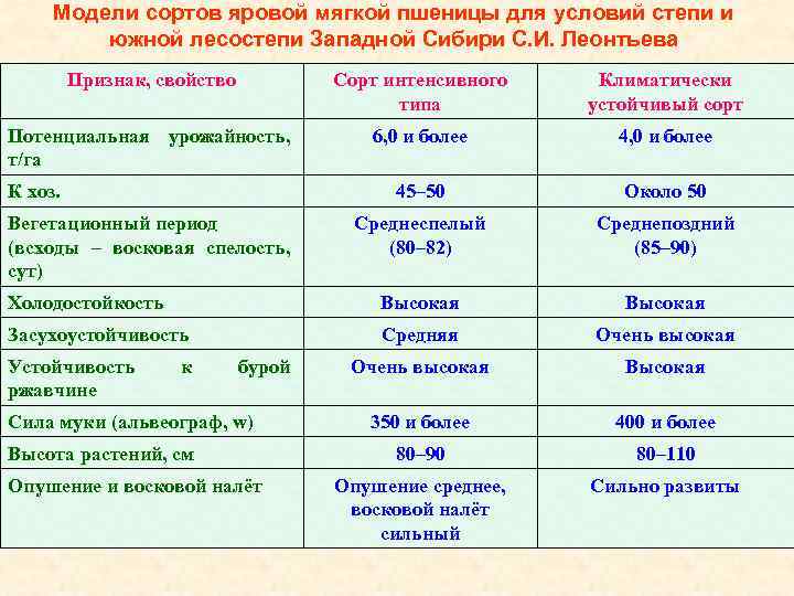 Модели сортов яровой мягкой пшеницы для условий степи и южной лесостепи Западной Сибири С.