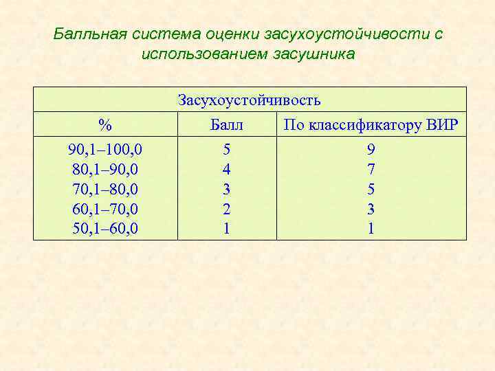 Балльная система оценки засухоустойчивости с использованием засушника Засухоустойчивость % Балл По классификатору ВИР 90,