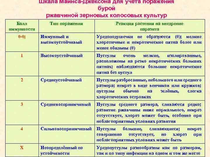 Шкала Майнса-Джексона для учёта поражения бурой ржавчиной зерновых колосовых культур Балл иммунности Тип поражения