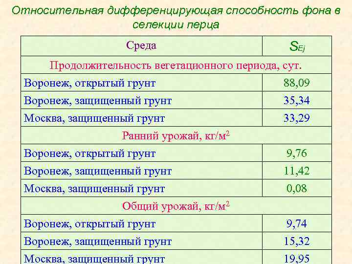 Относительная дифференцирующая способность фона в селекции перца Среда SEj Продолжительность вегетационного периода, сут. Воронеж,