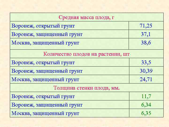 Средняя масса плода, г Воронеж, открытый грунт Воронеж, защищенный грунт Москва, защищенный грунт 71,