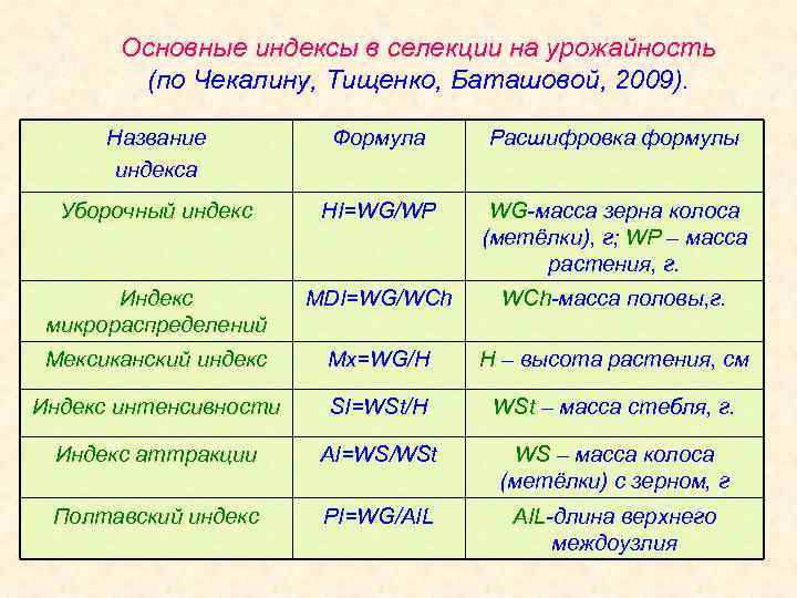 Основные индексы в селекции на урожайность (по Чекалину, Тищенко, Баташовой, 2009). Название индекса Формула