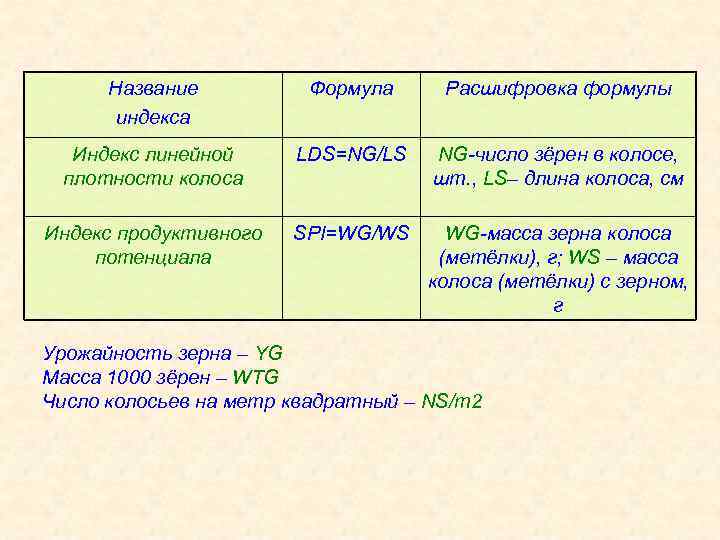Название индекса Формула Расшифровка формулы Индекс линейной плотности колоса LDS=NG/LS NG-число зёрен в колосе,