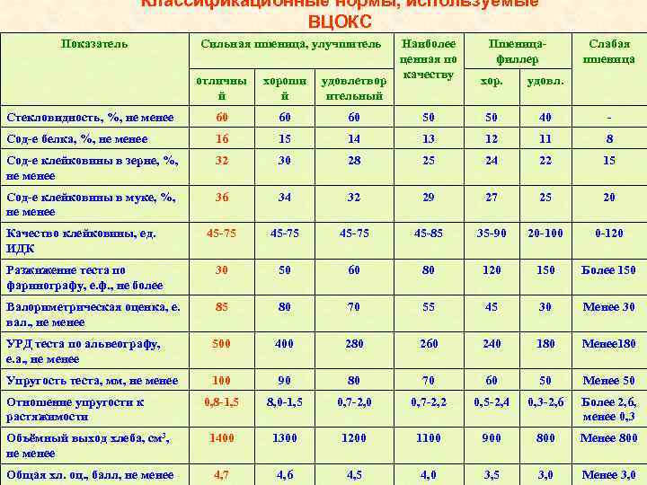 Классификационные нормы, используемые ВЦОКС Показатель Сильная пшеница, улучшитель отличны й хороши й удовлетвор ительный