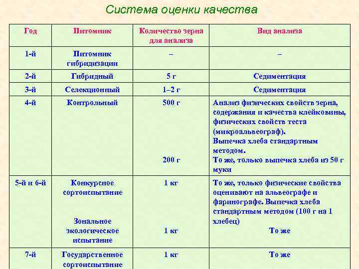 Система оценки качества Год Питомник Количество зерна для анализа Вид анализа 1 -й Питомник