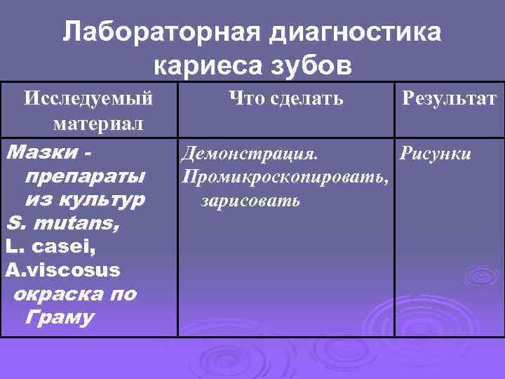 Лабораторная диагностика кариеса зубов Исследуемый материал Мазки препараты из культур S. mutans, L. casei,