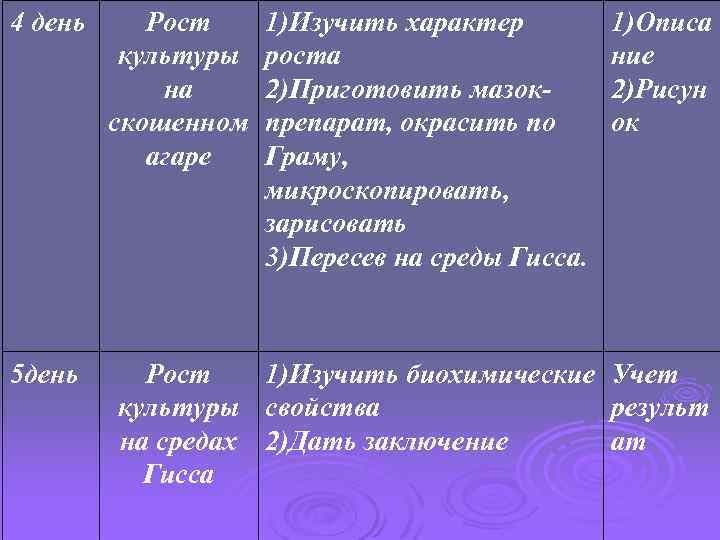 4 день 5 день Рост культуры на скошенном агаре 1)Изучить характер роста 2)Приготовить мазокпрепарат,