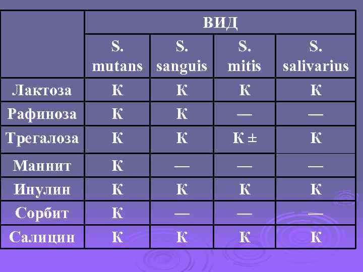 ВИД S. S. mutans sanguis Лактоза К К Рафиноза К К Трегалоза К К