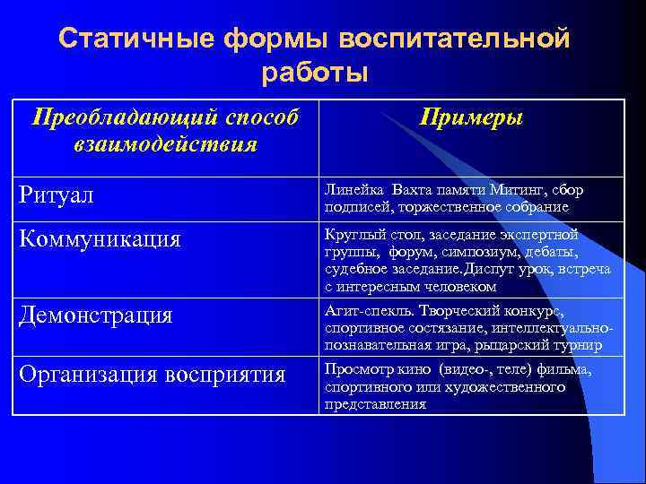 Статичные формы воспитательной работы Преобладающий способ взаимодействия Примеры Ритуал Линейка Вахта памяти Митинг, сбор