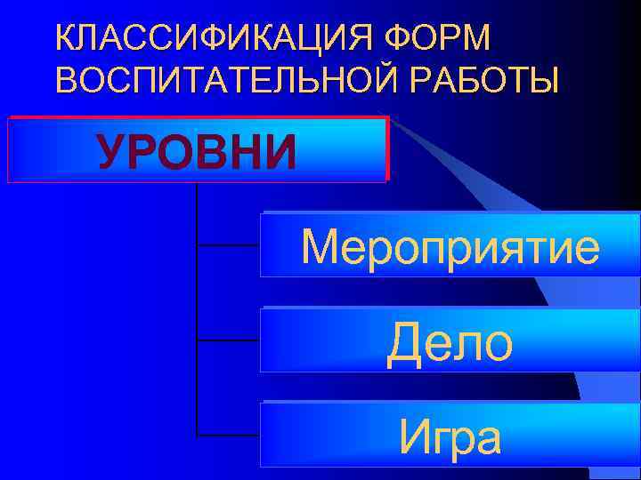 КЛАССИФИКАЦИЯ ФОРМ ВОСПИТАТЕЛЬНОЙ РАБОТЫ УРОВНИ Мероприятие Дело Игра 