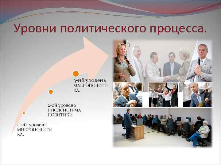 Уровни политического процесса. 