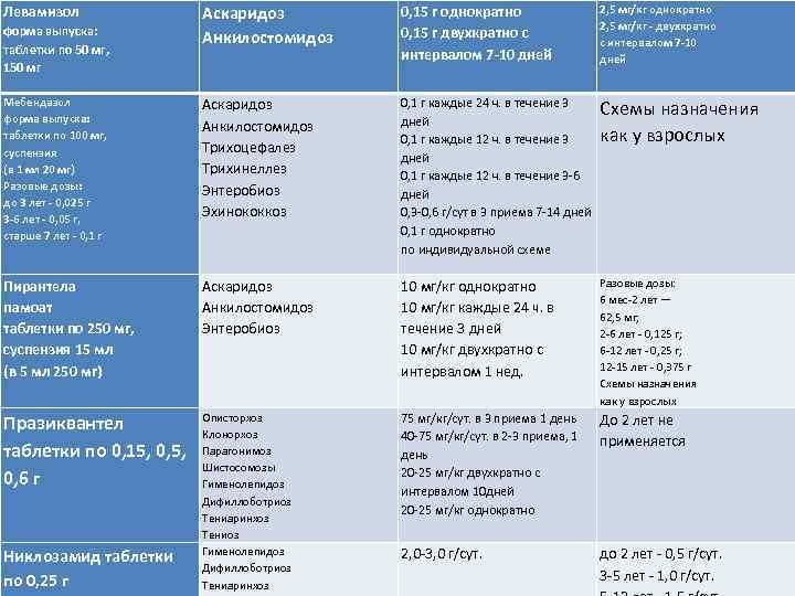 Левамизол форма выпуска: таблетки по 50 мг, 150 мг Мебендазол форма выпуска: таблетки по