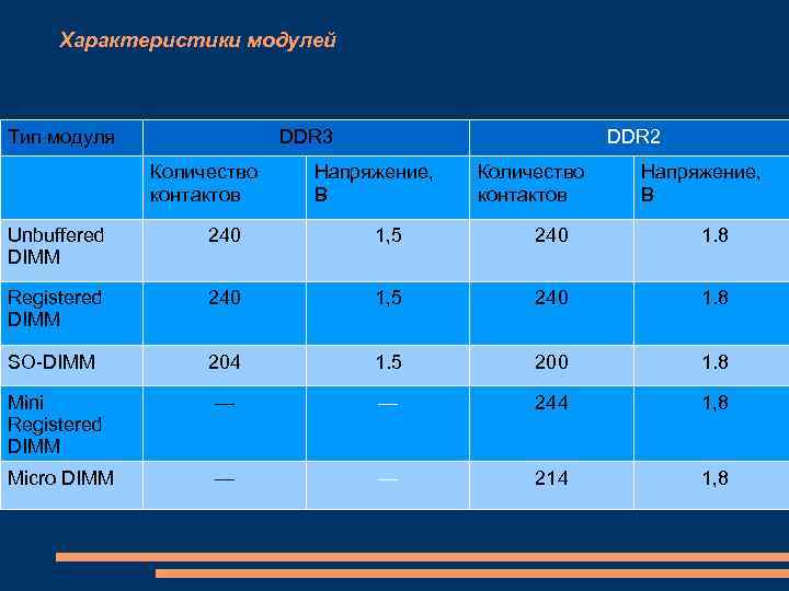 Характеристики модулей Тип модуля DDR 3 Количество контактов DDR 2 Напряжение, В Количество контактов