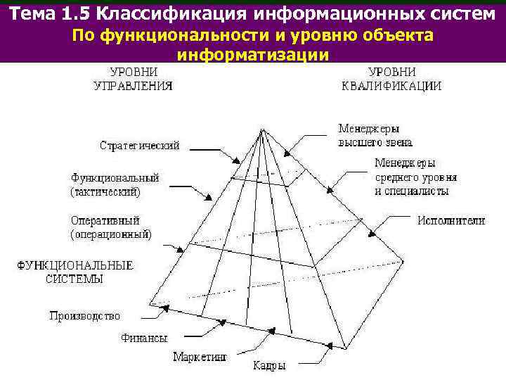 Тема 1. 5 Классификация информационных систем По функциональности и уровню объекта информатизации 