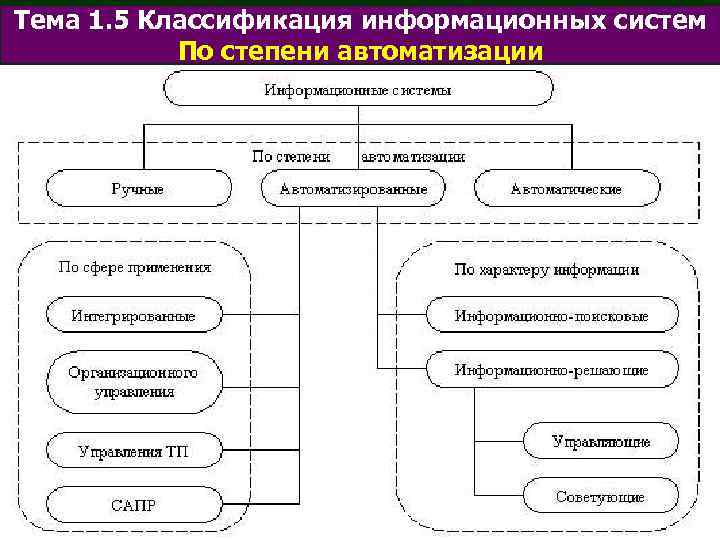 Тема 1. 5 Классификация информационных систем По степени автоматизации 