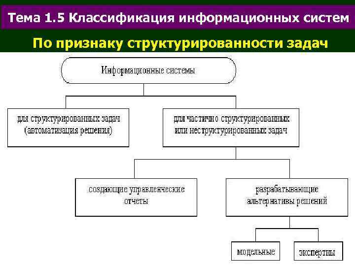 Тема 1. 5 Классификация информационных систем По признаку структурированности задач 