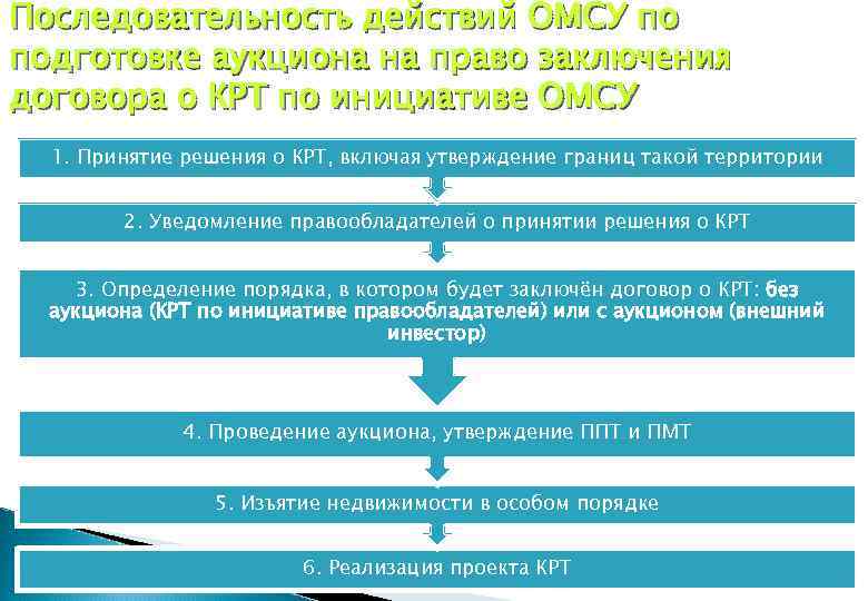 Последовательность действий ОМСУ по подготовке аукциона на право заключения договора о КРТ по инициативе