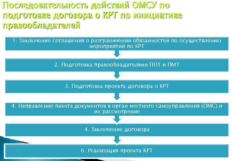 Последовательность действий ОМСУ по подготовке договора о КРТ по инициативе правообладателей 1. Заключение соглашения