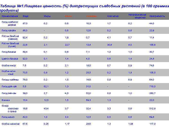 Таблица № 1: Пищевая ценность (%) дикорастущих съедобных растений (в 100 граммах продукта) Наименование