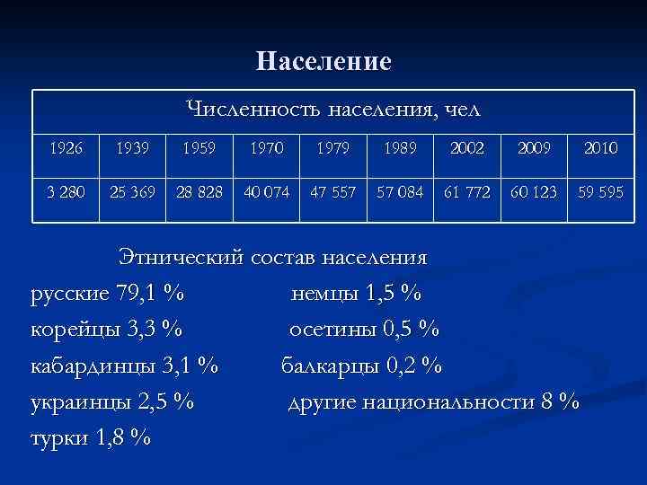 Население Численность населения, чел 1926 1939 1959 1970 1979 1989 2002 2009 2010 3