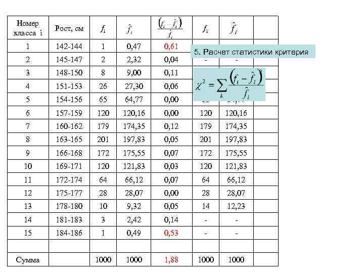 Номер класса i Рост, см fi 1 142 -144 1 0, 47 0, 61