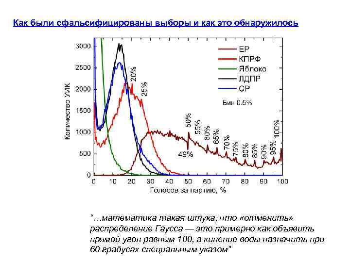 Как были сфальсифицированы выборы и как это обнаружилось “…математика такая штука, что «отменить» распределение