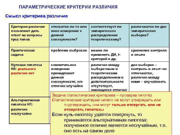 ПАРАМЕТРИЧЕСКИЕ КРИТЕРИИ РАЗЛИЧИЯ Смысл критериев различия Критерии различия позволяют дать ответ на вопросы трех