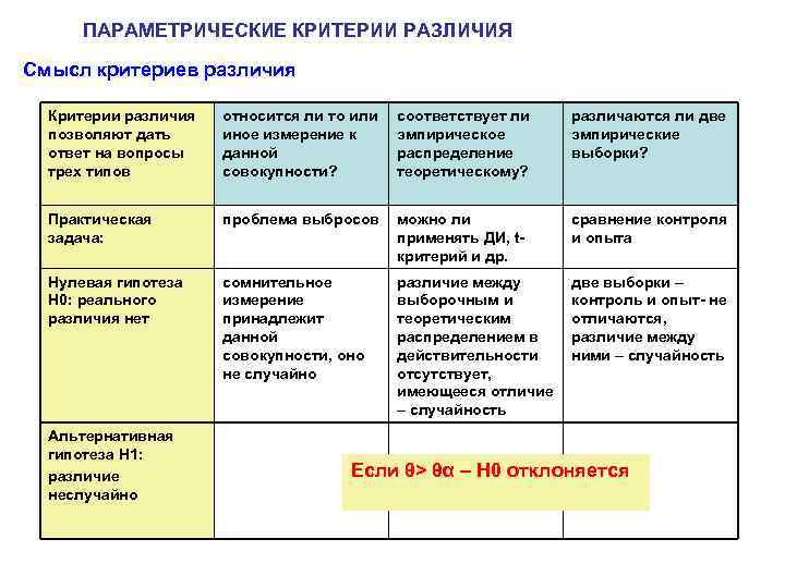 Критерий различия. Параметрические критерии различия. Критерии различия. Статистические критерии различий. Параметрические критерии таблица.