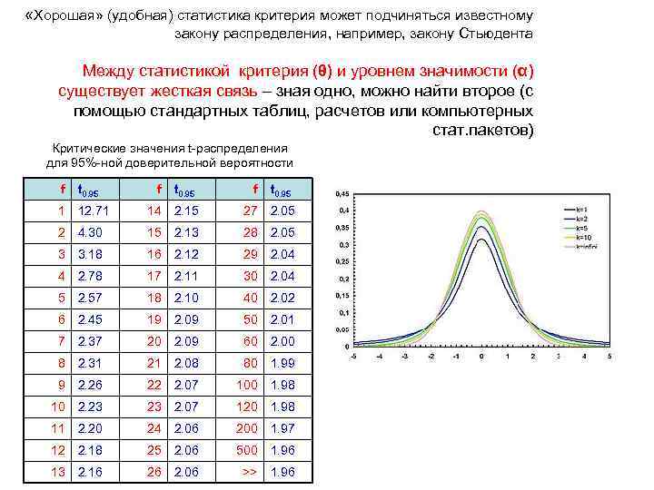  «Хорошая» (удобная) статистика критерия может подчиняться известному закону распределения, например, закону Стьюдента Между