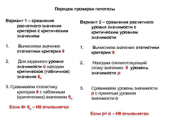 Порядок проверки гипотезы Вариант 1 – сравнение расчетного значения критерия с критическим значением Вариант