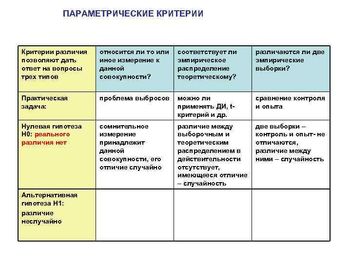 Виды статистических критериев