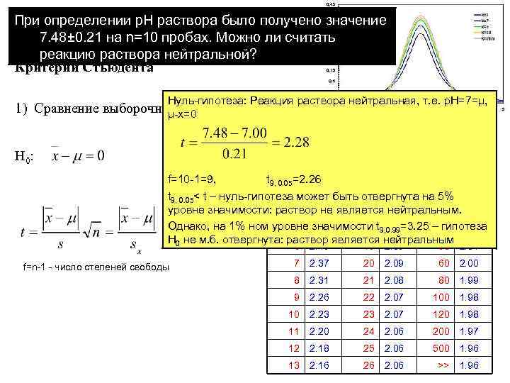 ПАРАМЕТРИЧЕСКИЕ КРИТЕРИИ При определении p. H раствора было получено значение 7. 48± 0. 21