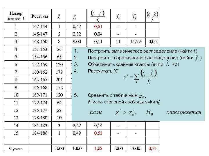 Номер класса i Рост, см fi 1 142 -144 1 0, 47 0, 61