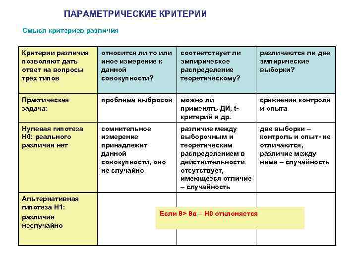 ПАРАМЕТРИЧЕСКИЕ КРИТЕРИИ Смысл критериев различия Критерии различия позволяют дать ответ на вопросы трех типов