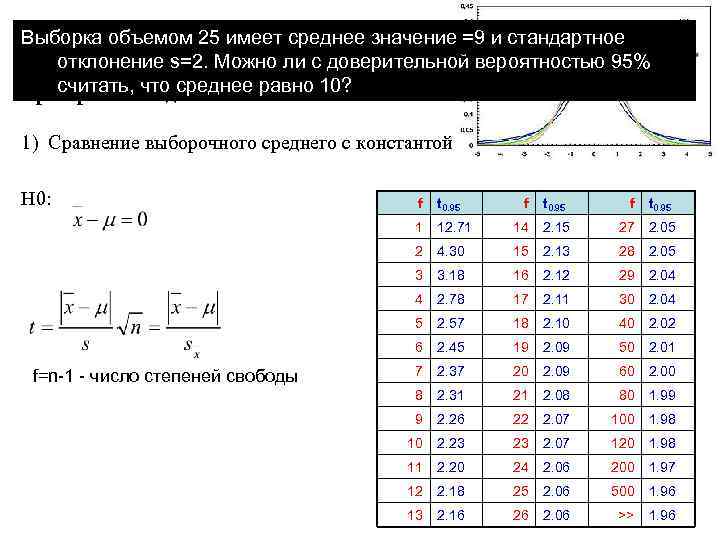 ПАРАМЕТРИЧЕСКИЕ КРИТЕРИИ РАЗЛИЧИЯ Выборка объемом 25 имеет среднее значение =9 и стандартное 4. Сравнение