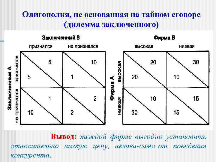 Олигополия, не основанная на тайном сговоре (дилемма заключенного) Вывод: каждой фирме выгодно установить относительно
