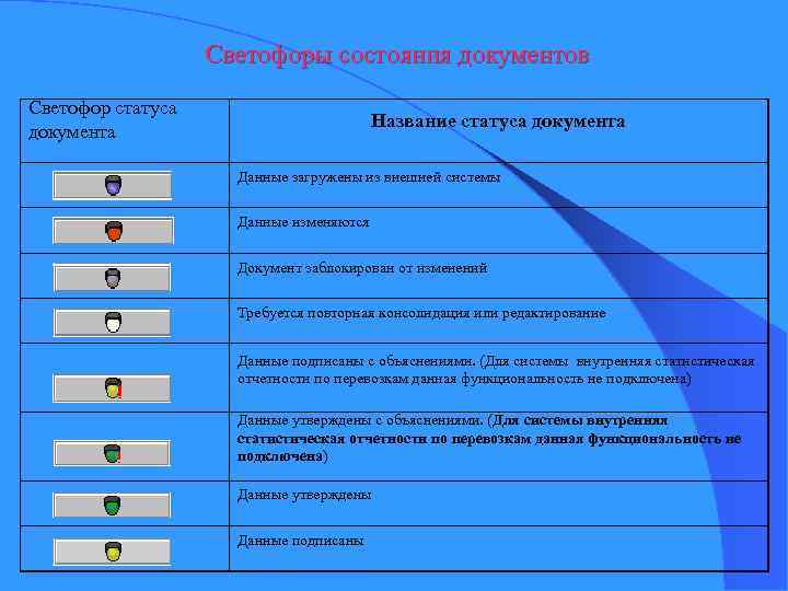 Светофоры состояния документов Светофор статуса документа Название статуса документа Данные загружены из внешней системы