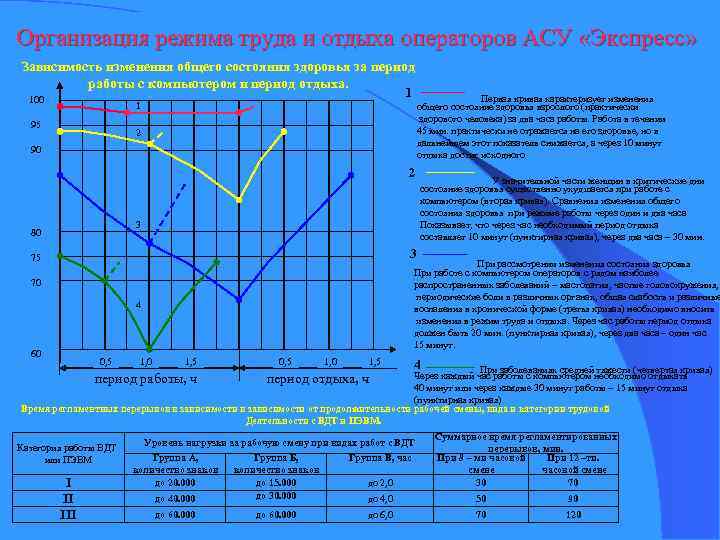 Организация режима труда и отдыха операторов АСУ «Экспресс» Зависимость изменения общего состояния здоровья за