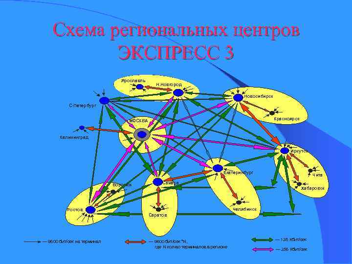 Схема региональных центров ЭКСПРЕСС 3 Ярославль Н. Новгород Новосибирск С-Петербург Красноярск МОСКВА Калининград Иркутск