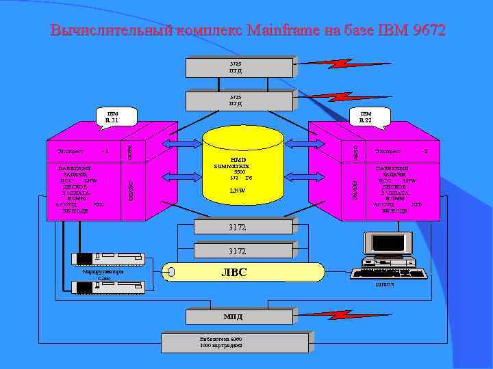 Вычислительный комплекс Mainframe на базе IBM 9672 3725 ПТД HMD SUMMETRIX 5500 272 Гб