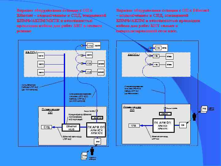 Вариант оборудования станции с ОП с Ethernet – подключением к СПД, оснащенной БПМФ/АБПМ/МКТК и