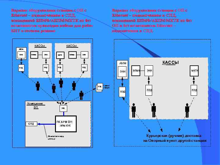 Вариант оборудования станции с ОП с Ethernet – подключением к СПД, оснащенной БПМФ/АБПМ/МКТК но