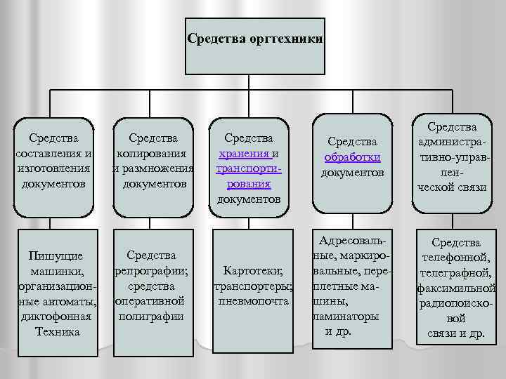 Техническая документация основного средства. Классификация современных средств оргтехники схема. Классификация организационной офисной техники. Средства оргтехники таблица. Офисные средства организационной техники.