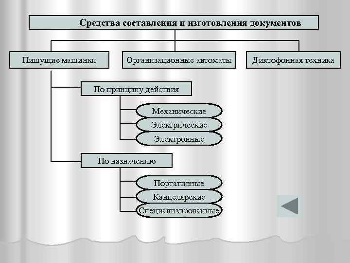  Средства составления и изготовления документов Пишущие машинки Организационные автоматы Диктофонная техника По принципу